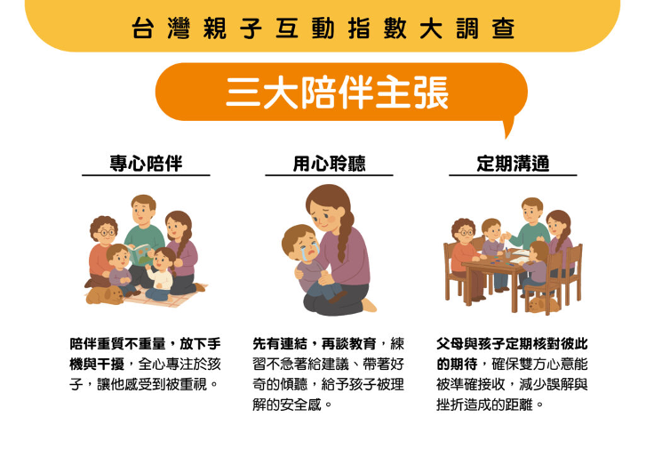 《台灣親子互動指數大調查》結果,調查報告顯示陪伴不是比時間長短,而是要讓孩子真切感受到愛與理解,唯有質的提升,才能真正縮短親子距離。