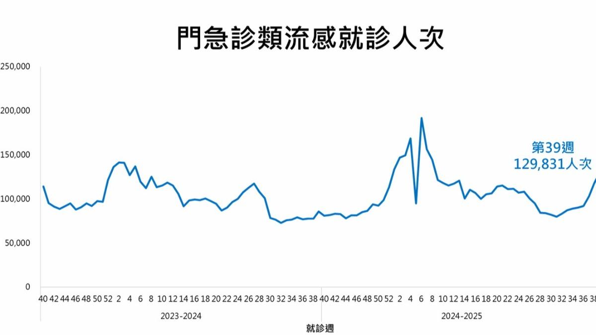 單週就診人數已破12萬！流感持續升溫「H3N2為主流」