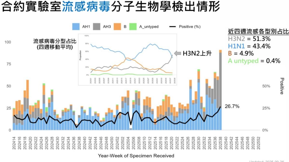 目前國內流感病毒以H3N2為主。(圖/CDC提供)