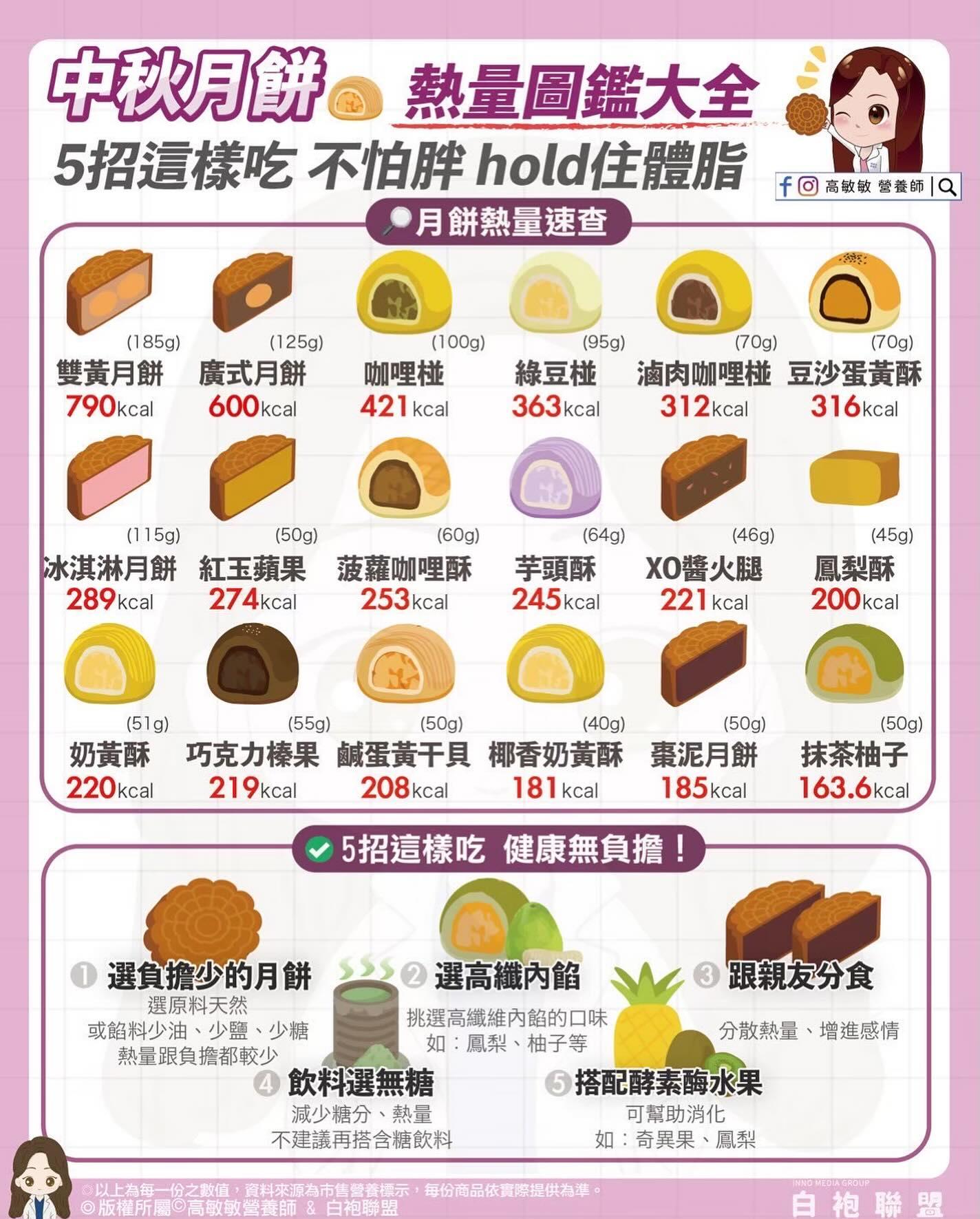 月餅熱量排行。（圖／高敏敏提供）