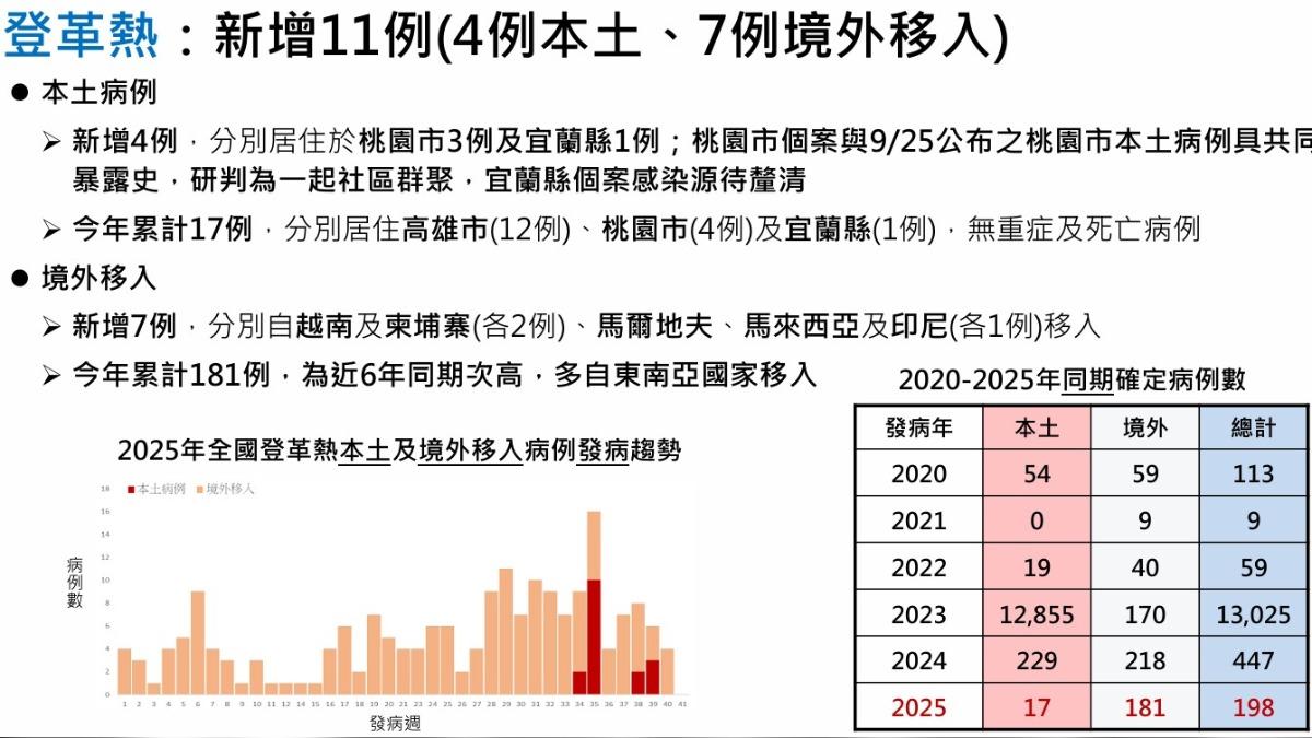 上週登革熱本土新增4例、境外移入7例。(圖/CDC提供)