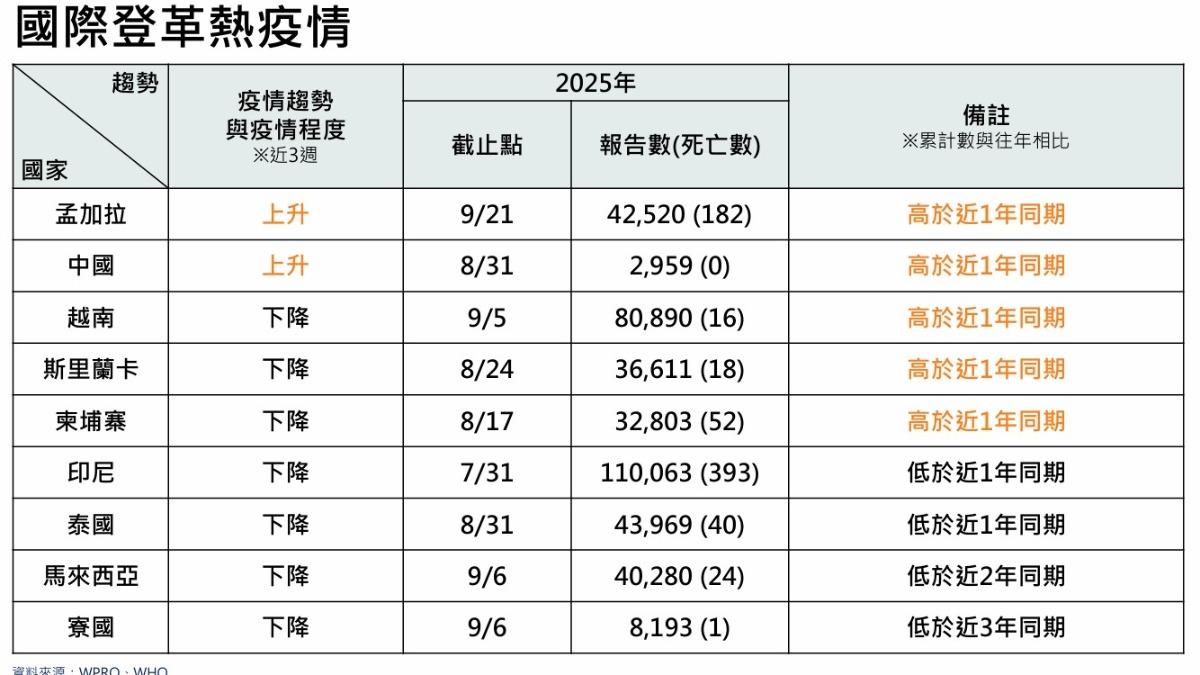 國際間登革熱疫情仍嚴重。(圖/CDC提供)