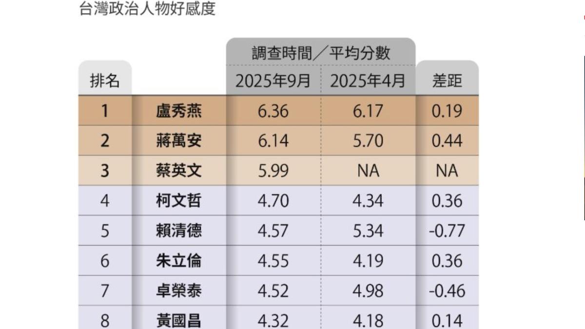 政治人物好感度排名。(圖/遠見提供)