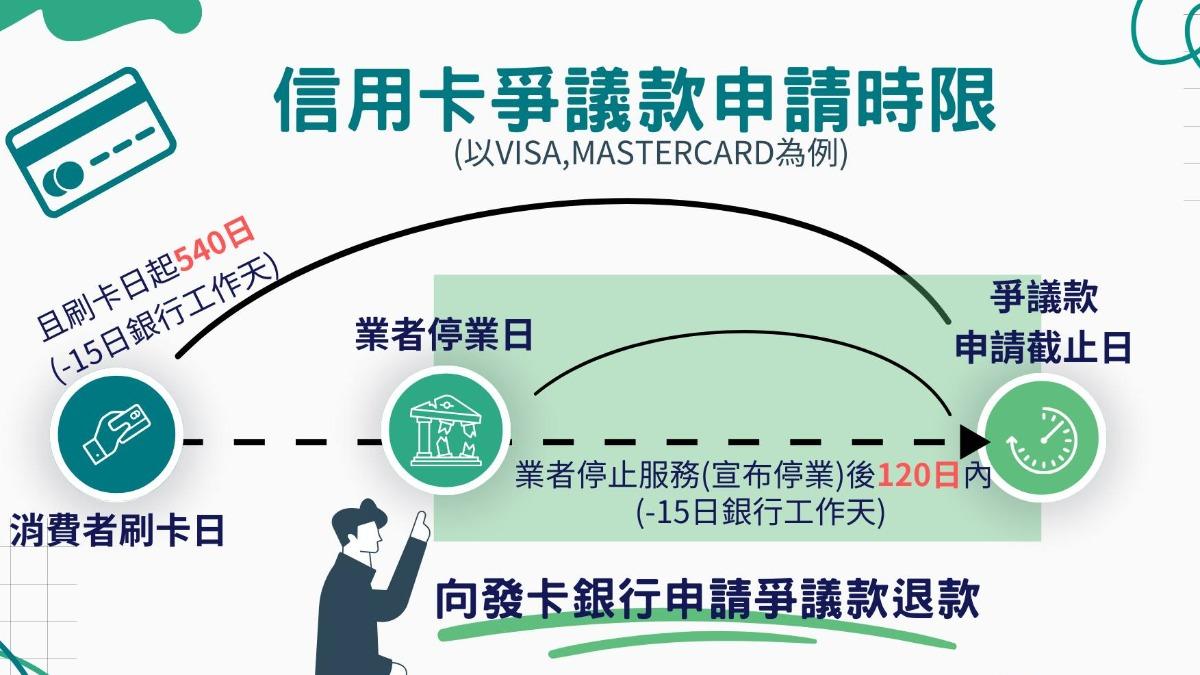 信用卡爭議款退費申請有期限限制,必須在各家銀行規定期限內申請。(圖/台中市法制局提供)