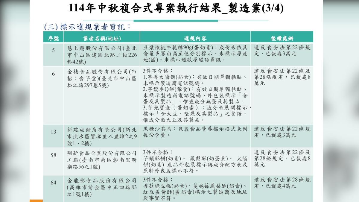 食藥署中秋稽查專案不合格名單。(圖/食藥署提供)