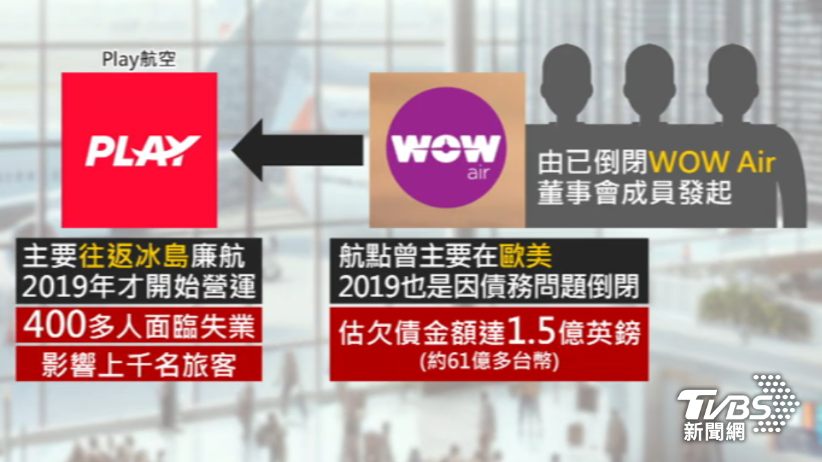 冰島廉航破產停飛,400人失業、旅客行程全打亂。(圖/TVBS)