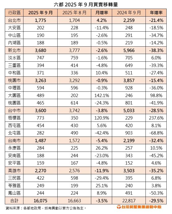 六都2025年9月買賣移轉量。(圖/台灣房屋集團提供)