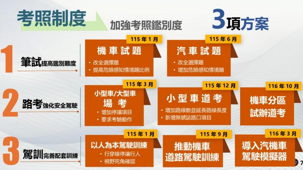 汽機車考照制度將改變。(圖/交通部公路局提供)
