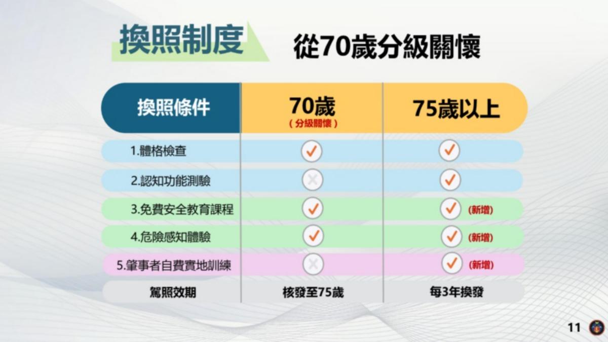 高齡駕駛換照制度將分級關懷。(圖/交通部公路局提供)