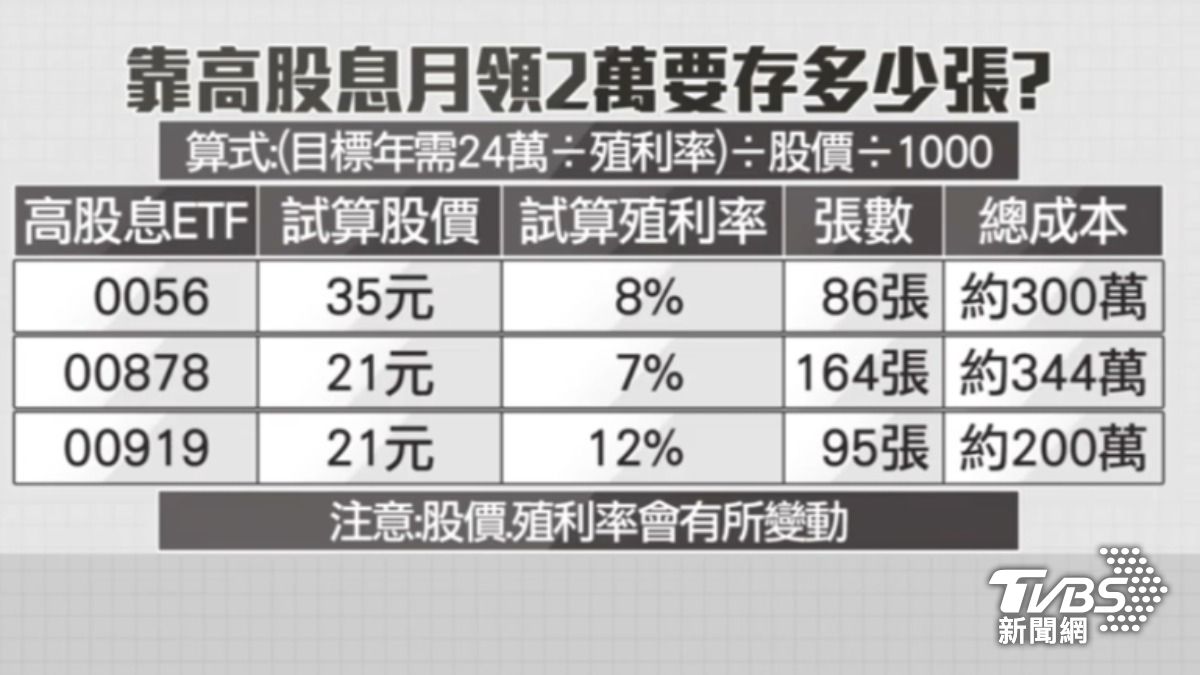 若要靠高股息月領2萬元,需存夠一定張數。(圖/TVBS)