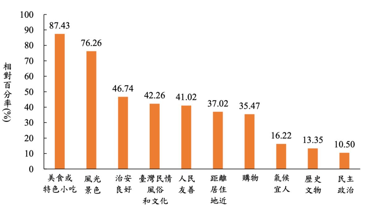2024年吸引觀光目的旅客來台觀光前十大因素。（圖／交通部觀光署提供）