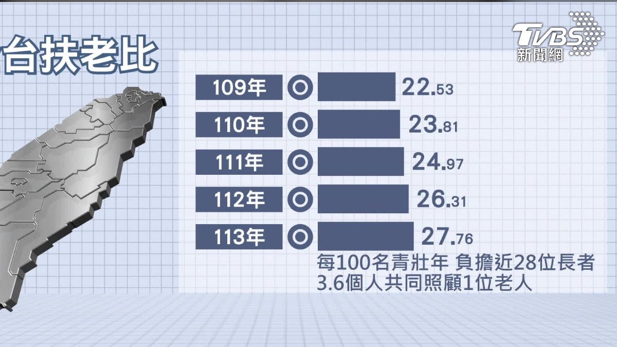 扶老比年年升高。(圖/TVBS)