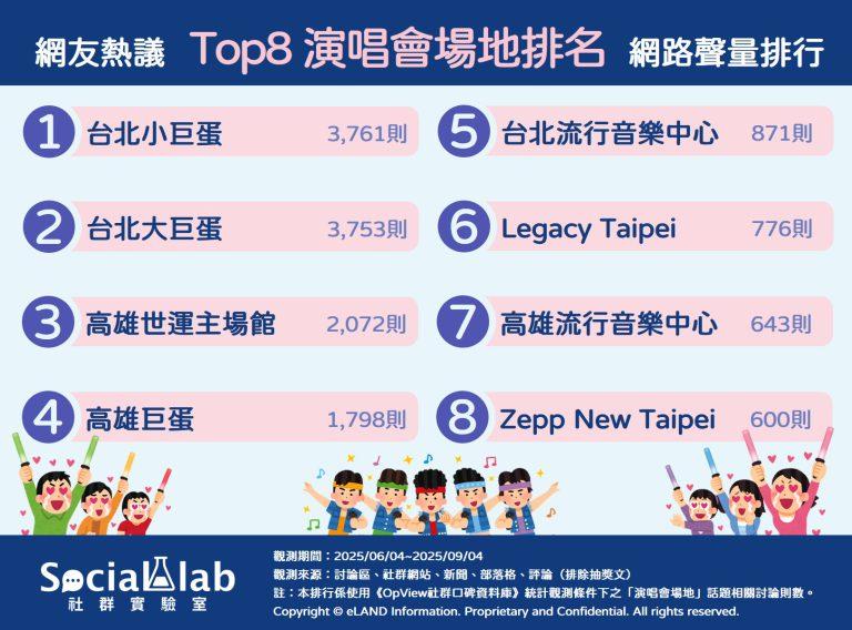 網友熱議前八名演唱會場地網路聲量排行。(圖/社群實驗室提供)
