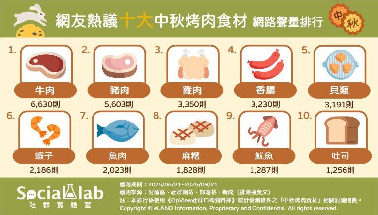 網友熱議中秋烤肉食材網路聲量排行。(圖／社群實驗室提供)