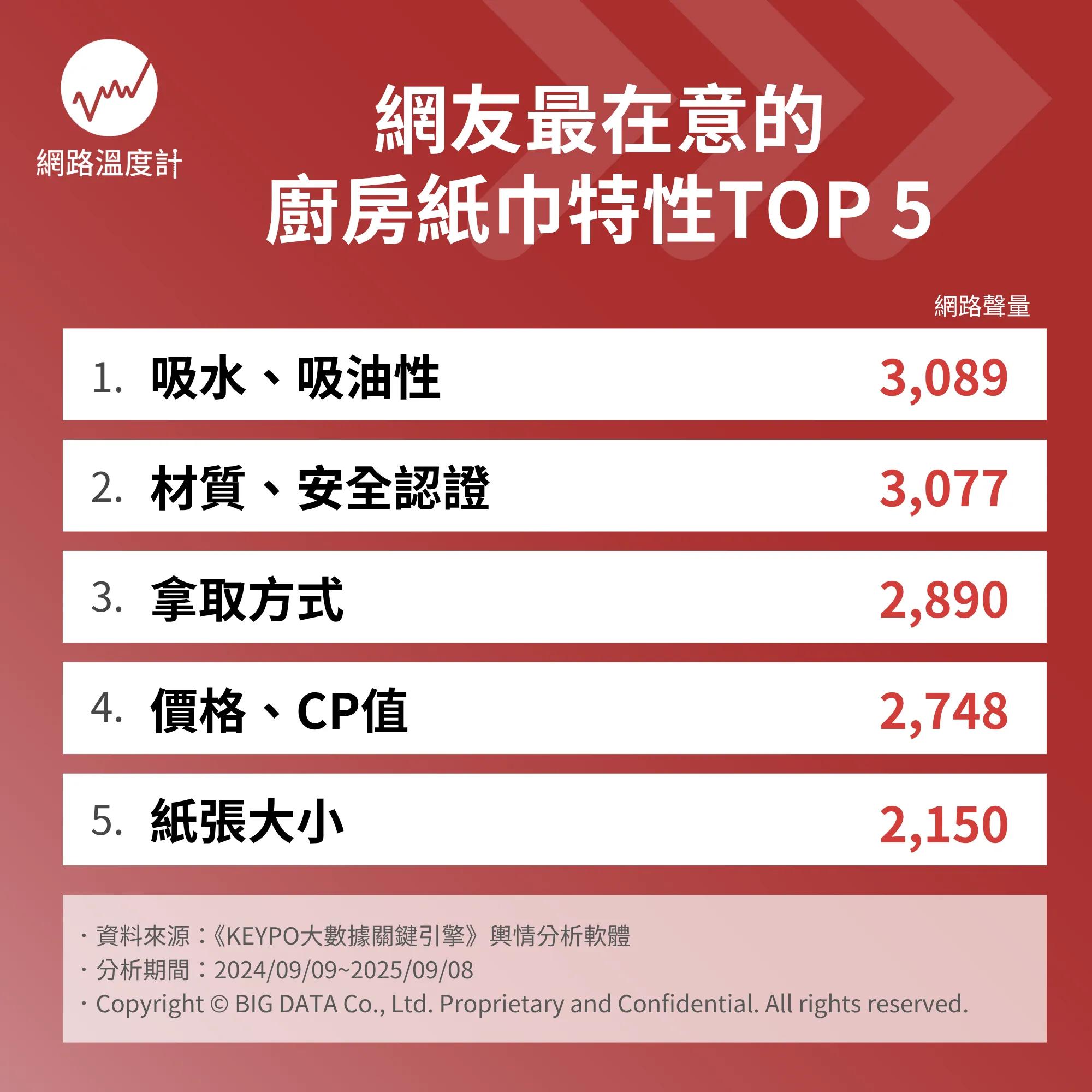 網友最在意的廚房紙巾特性。（圖／網路溫度計提供）