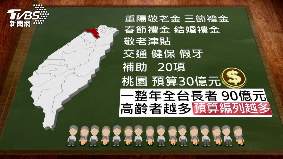 全台各種老人福利津貼,未來高齡者越多,預算恐超支。(圖/TVBS)