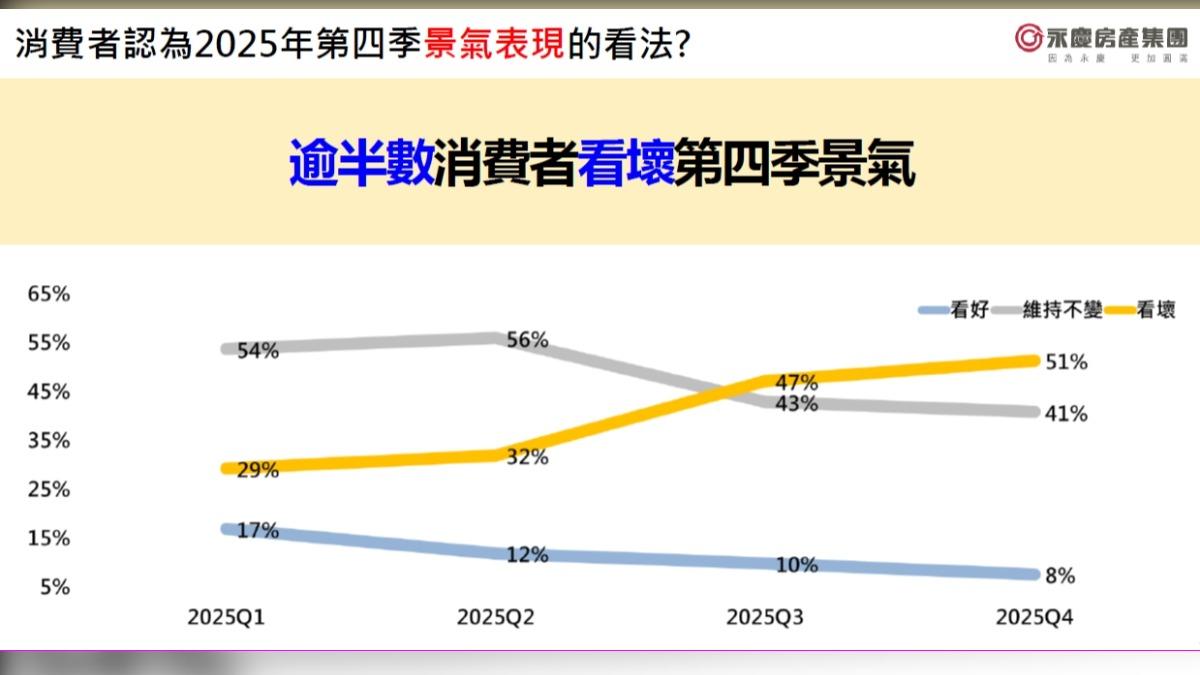 過半數消費者看壞Q4景氣。（圖／永慶房產集團）