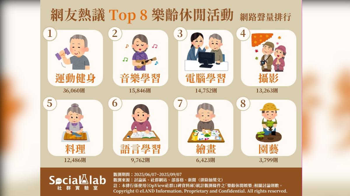 網友熱議Top8樂齡休閒娛樂的網路聲量排行。(圖/社群實驗室提供)