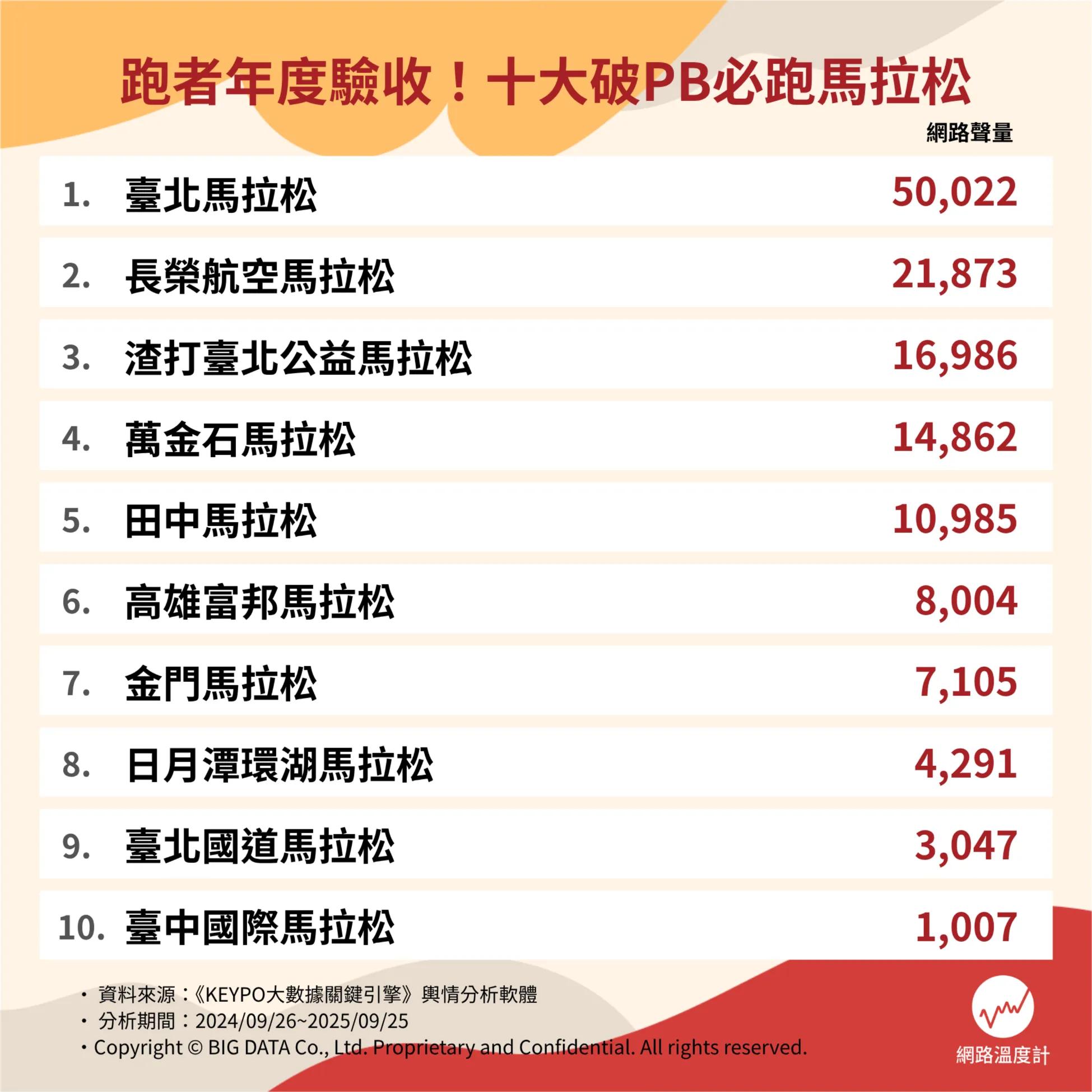 10大必跑馬拉松。(圖/網路溫度計提供)