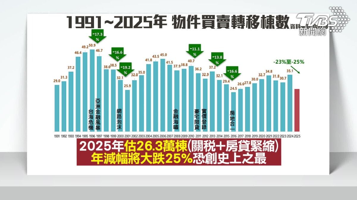 房市交易恐跌25%!史上最慘,全年交易26萬棟。(圖/TVBS)