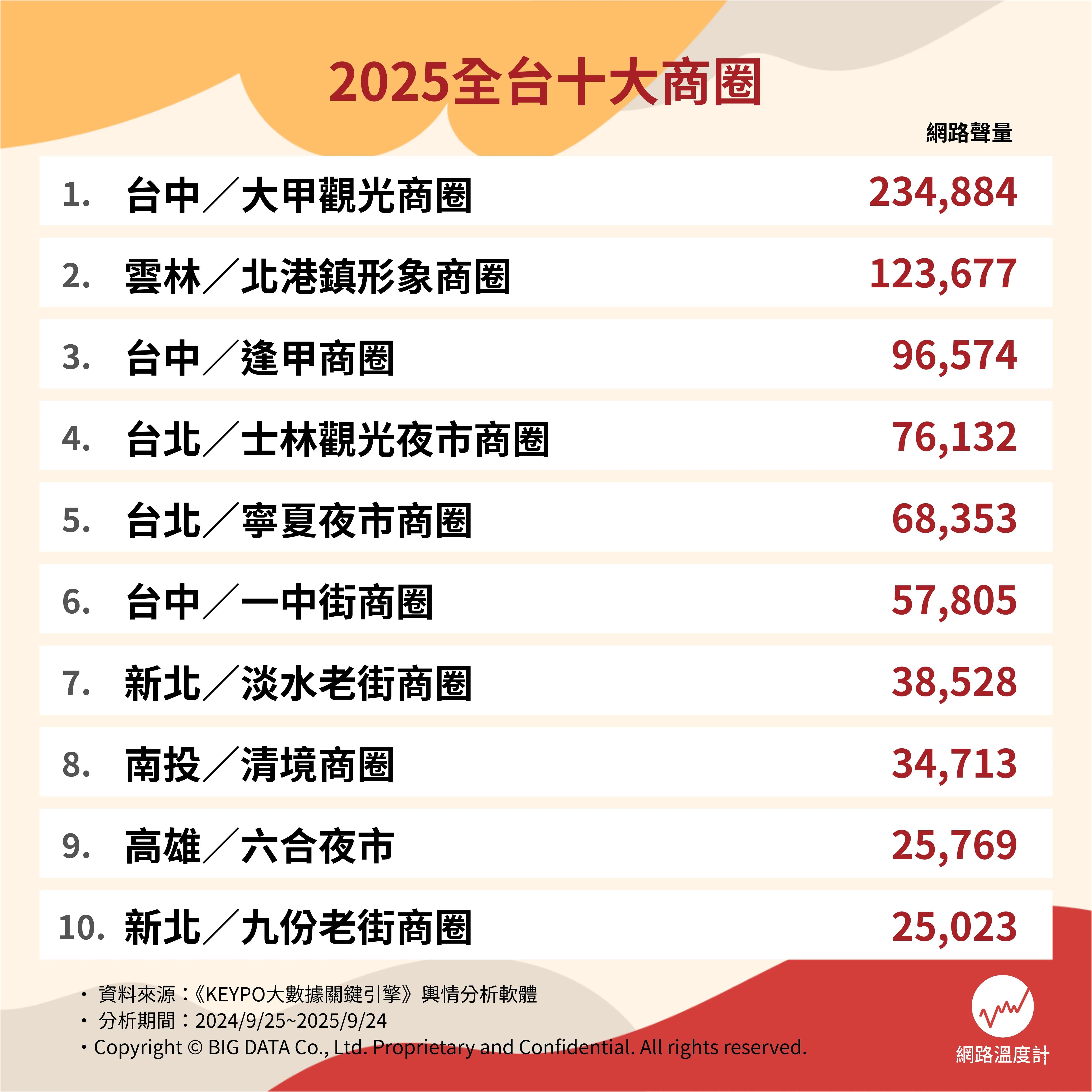 2025全台十大商圈。(圖/網路溫度計提供)