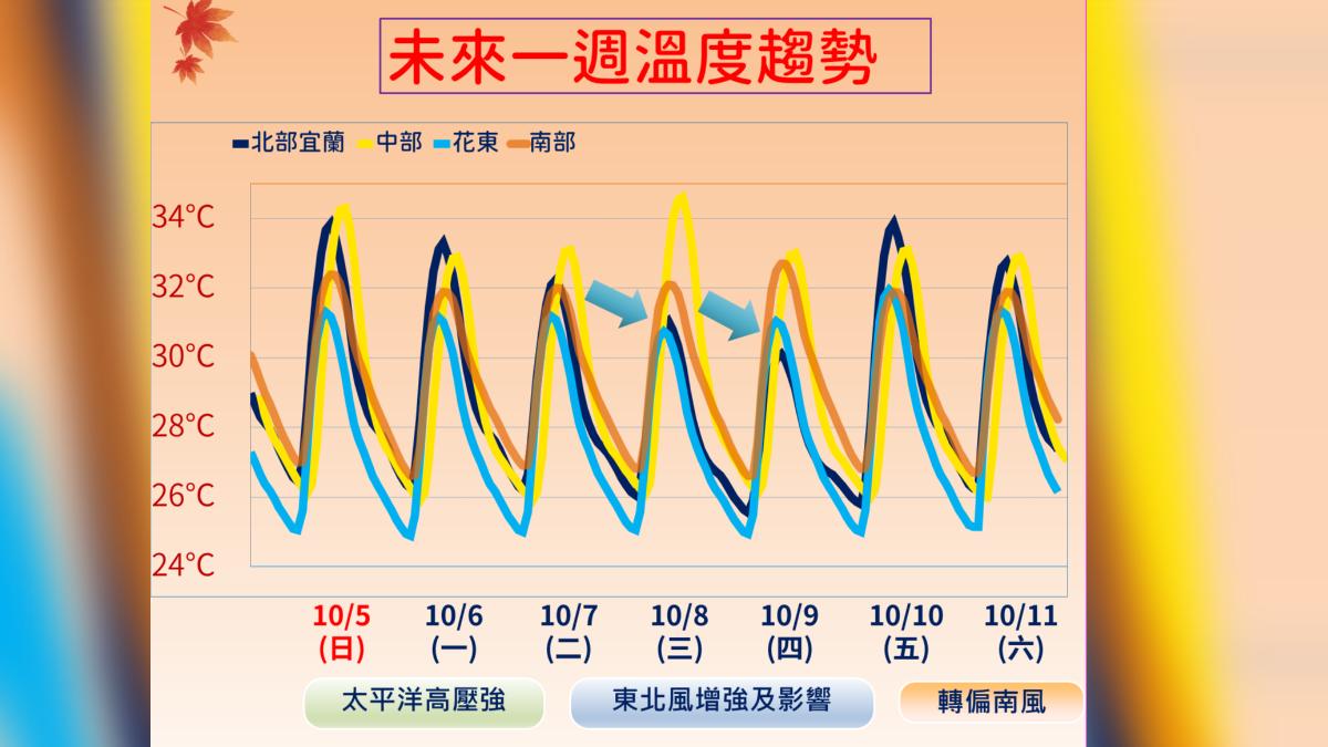 未來溫度趨勢。(圖/氣象署)