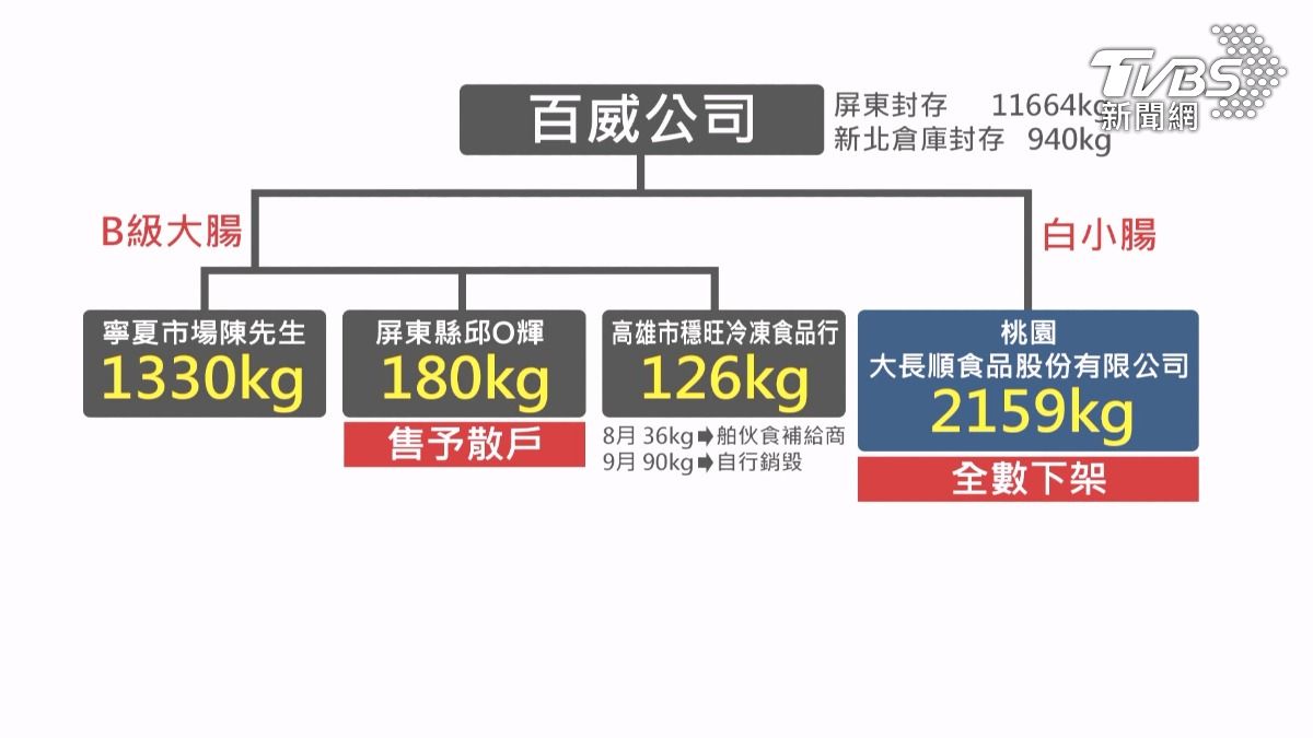 檢調人員在追查黑心豬大腸流向時發現下游廠商遍及台北、屏東和高雄等地區。（圖／TVBS）
