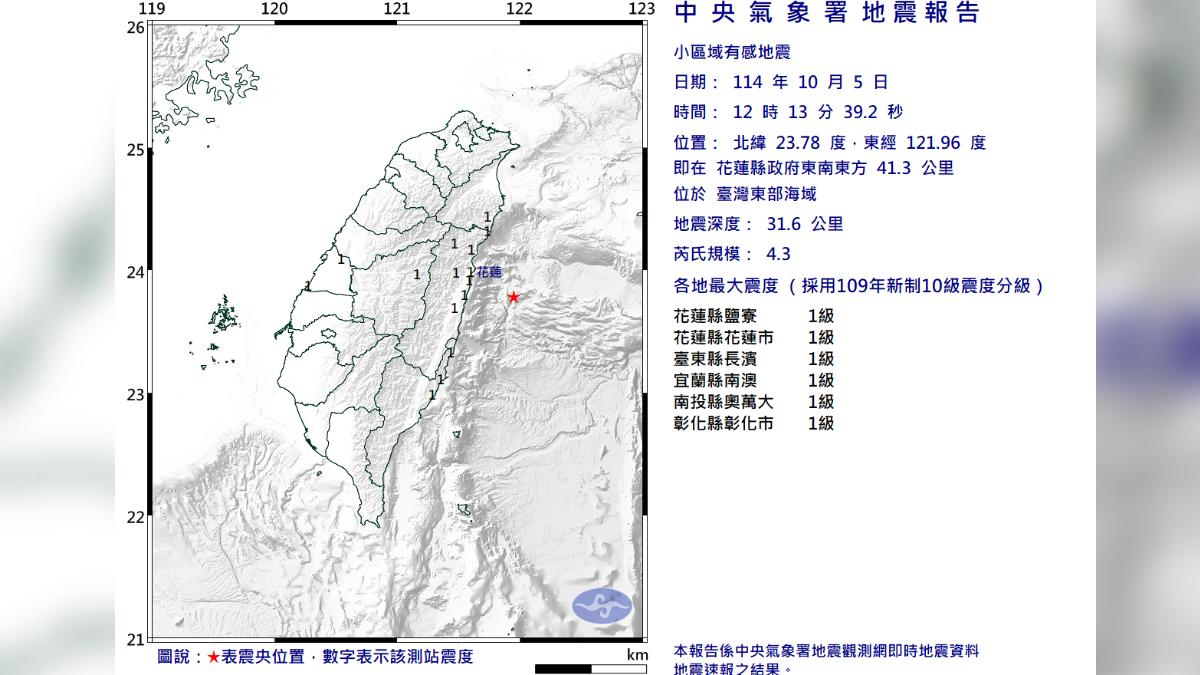 12:13台灣東部海域「規模4.3地震」 5縣市有感