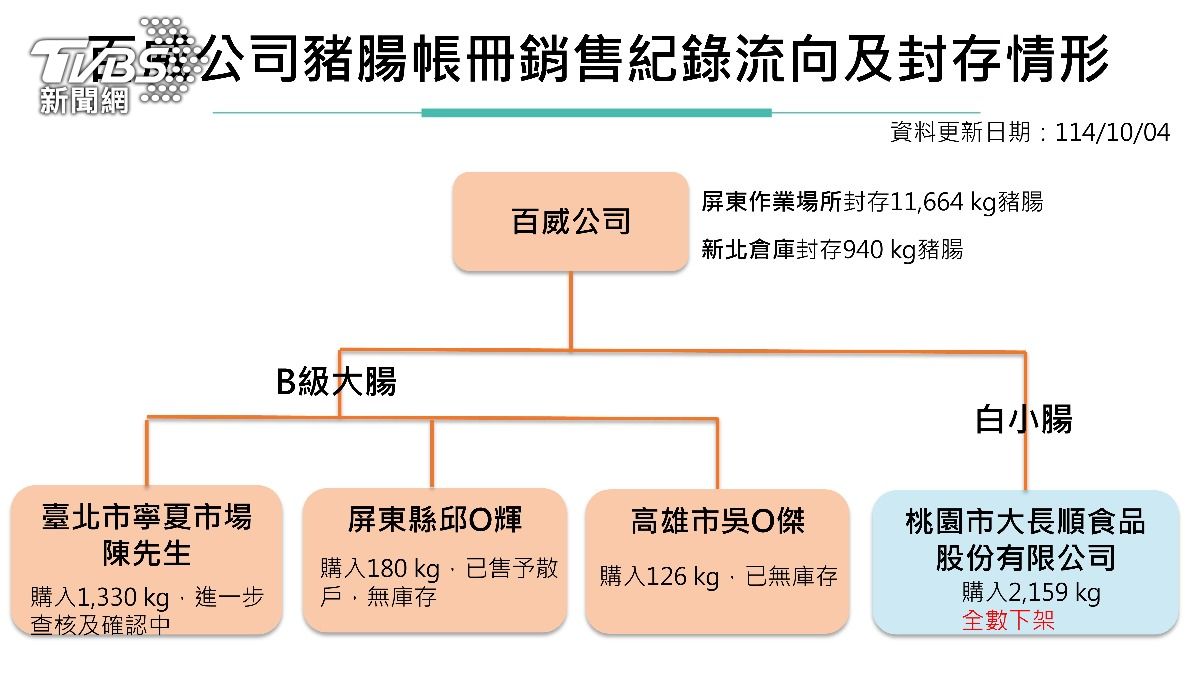 百威公司以工業級雙氧水加工豬大腸後,流進四縣市下游。(圖/食藥署提供)