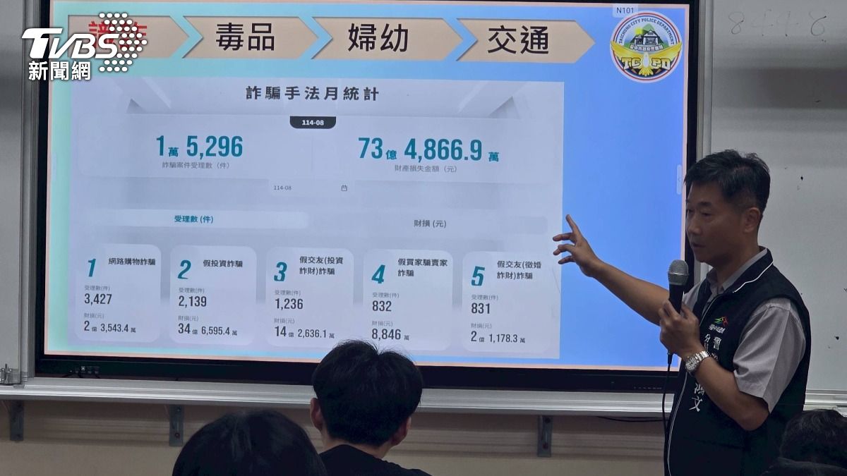 台中光是今年8月就有1萬5296件民眾被詐騙案，累積金額73億4866萬。（圖／TVBS）