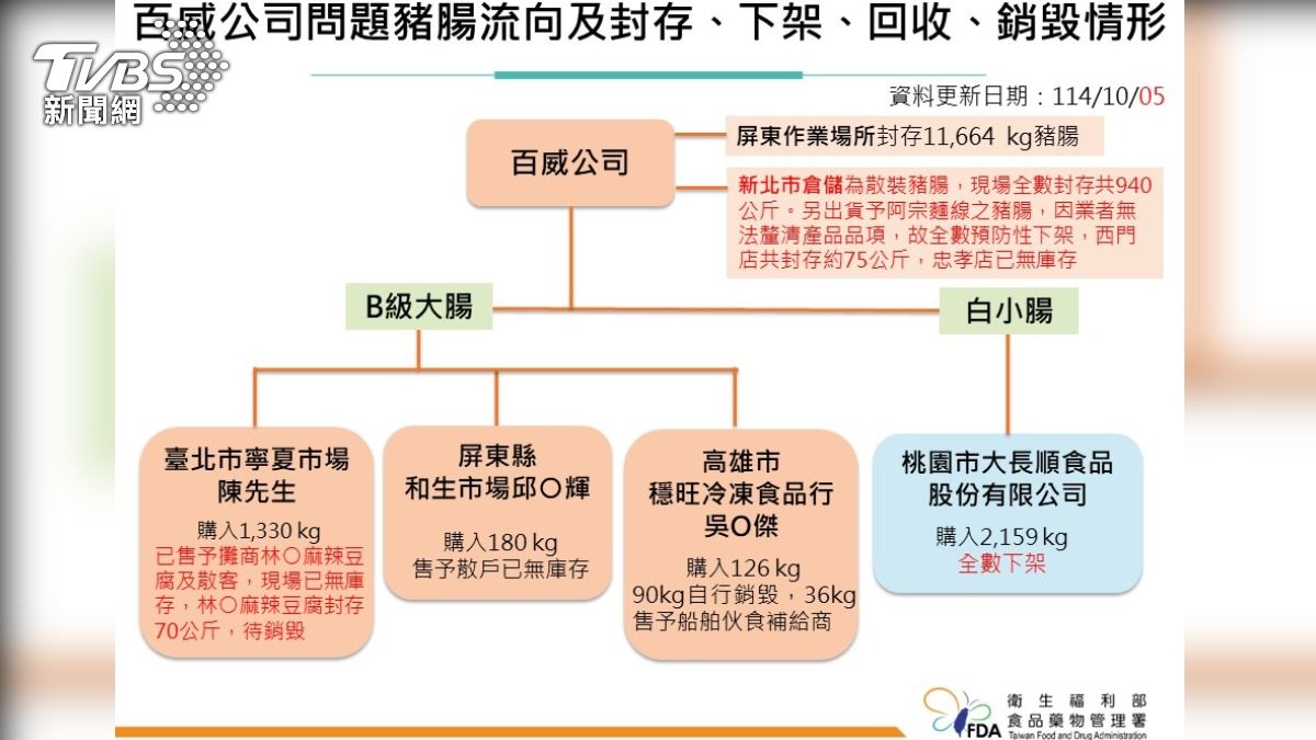 食藥署公布最新黑心豬大腸流向，寧夏夜市攤商也有購買。（圖／食藥署提供）