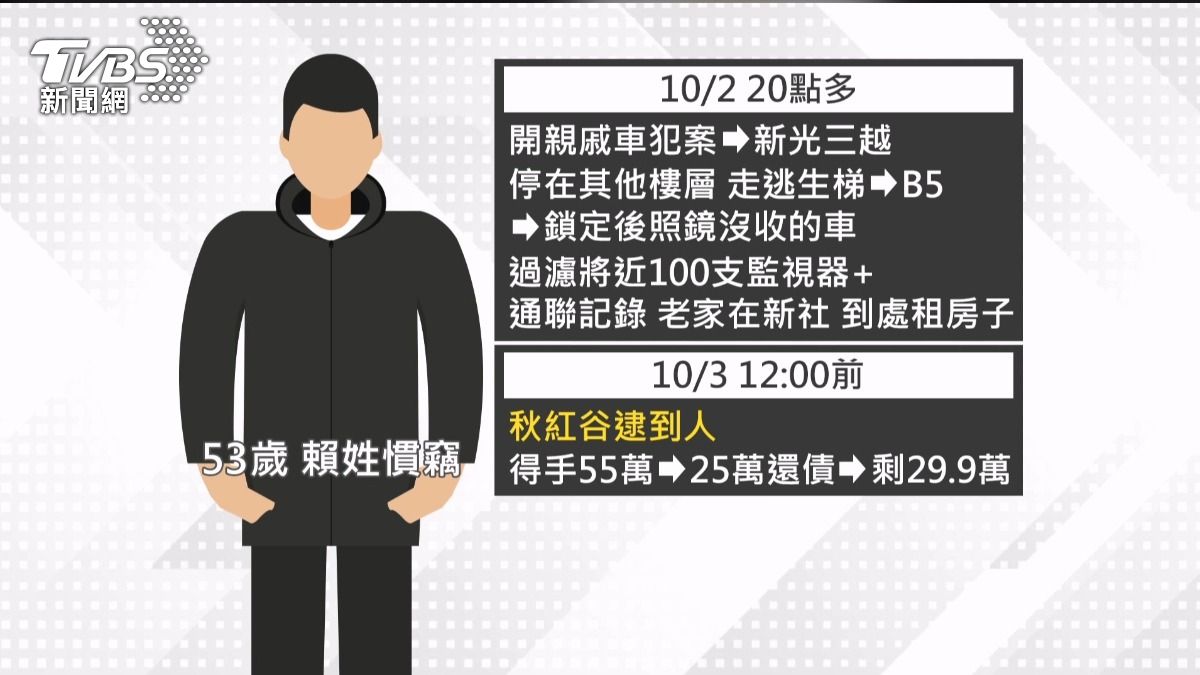 賴嫌在B5樓層鎖定紀先生未收後照鏡的轎車下手，得手55萬元。(圖／TVBS)