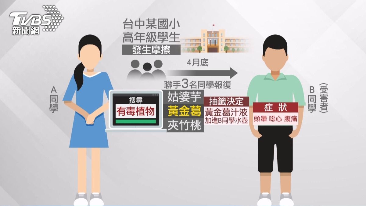 國小4女童水壺加黃金葛汁,男同學中毒家長求償百萬結局出爐。(圖/TVBS)