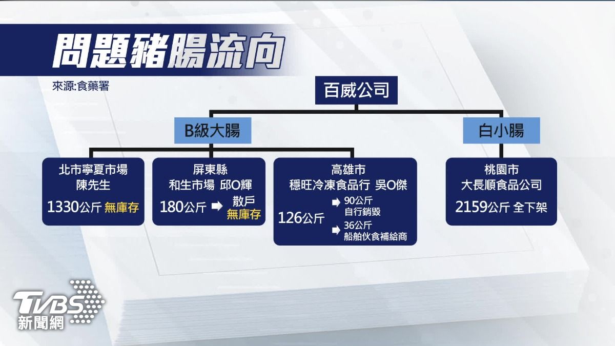 外界關注問題豬腸流向，擔心恐怕已經有部分早已下肚。（圖／TVBS）