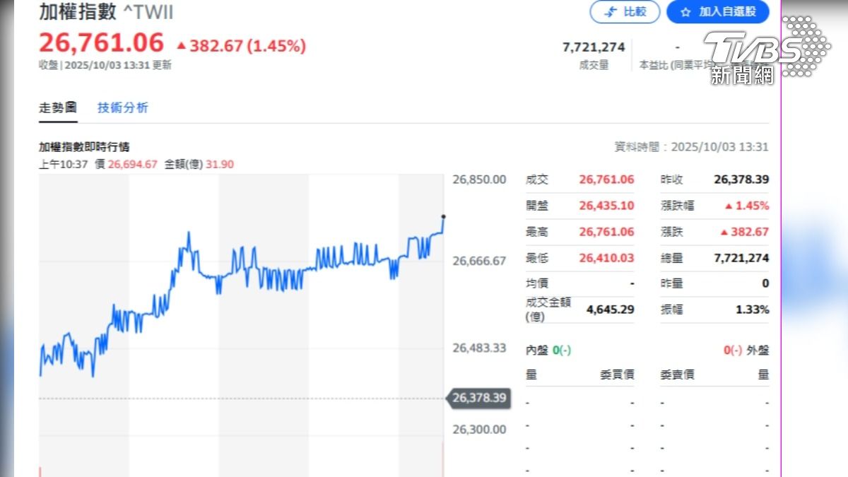 中秋前台股不斷創高收在最高點。(圖片來源/YAHOO股市)