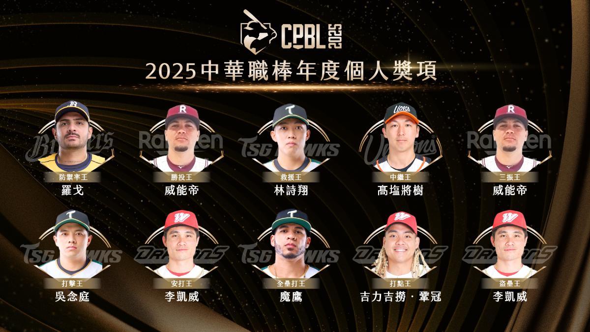 中職/年度個人獎揭曉!林詩翔獲救援王 本土投手唯一獲獎