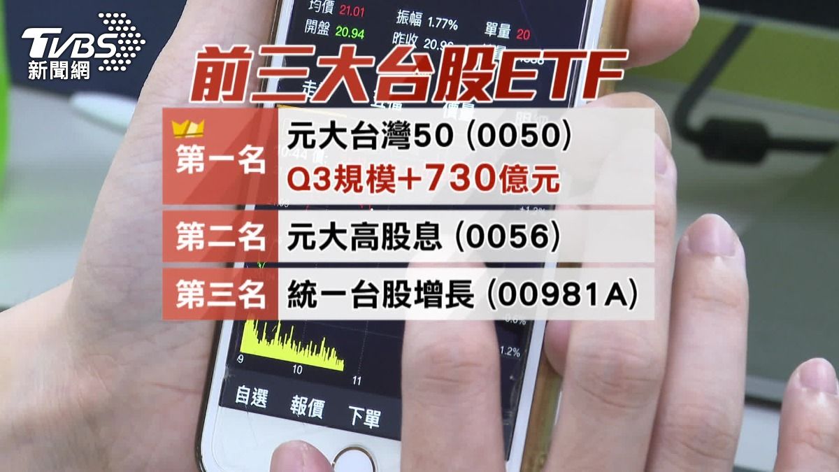 市值型ETF第三季規模擴增，增加730億元。（圖／TVBS）