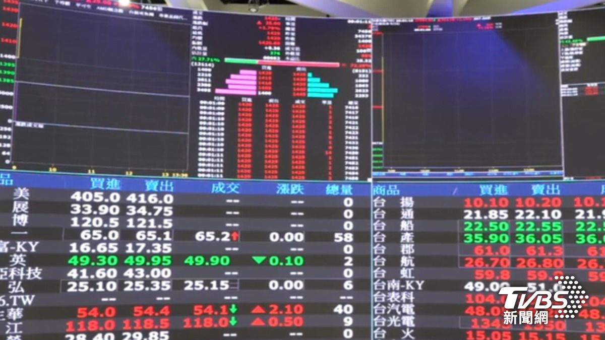 台積電盤中飆1445元新天價。（圖／TVBS）