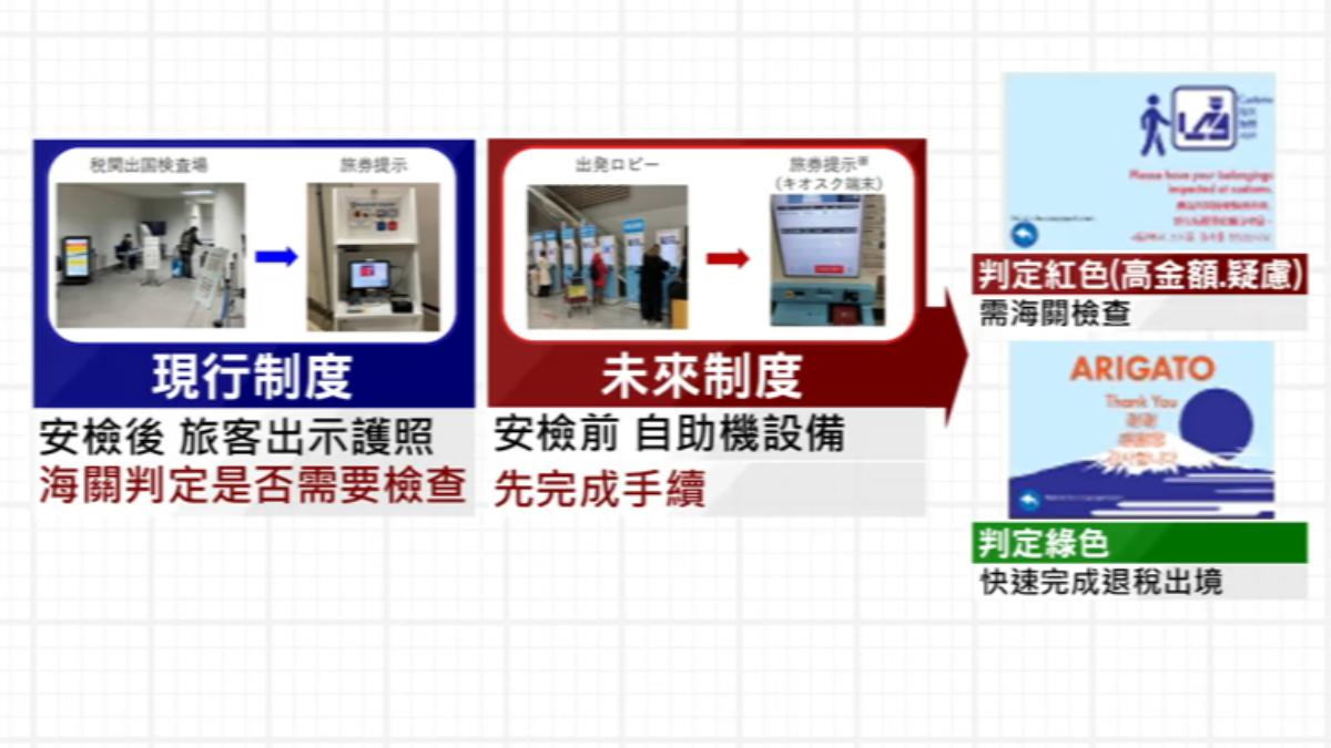 為了防止免稅品回到境內,日本明年改採「出境才退稅」機制,未來要在出境前才能拿到退稅。(圖/TVBS)