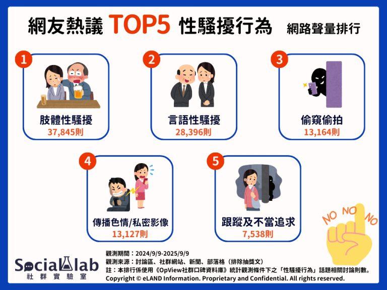 網友熱議六大性騷擾行為。(圖/社群實驗室)