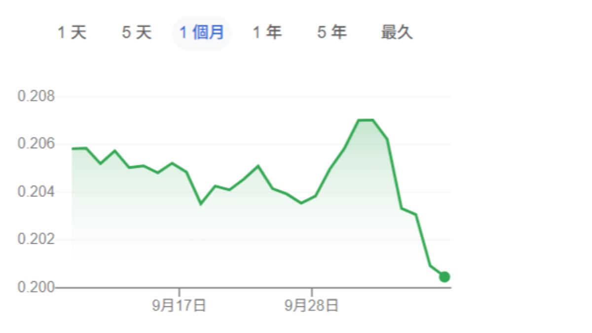 日幣走貶。（圖／翻攝自GOOGLE）