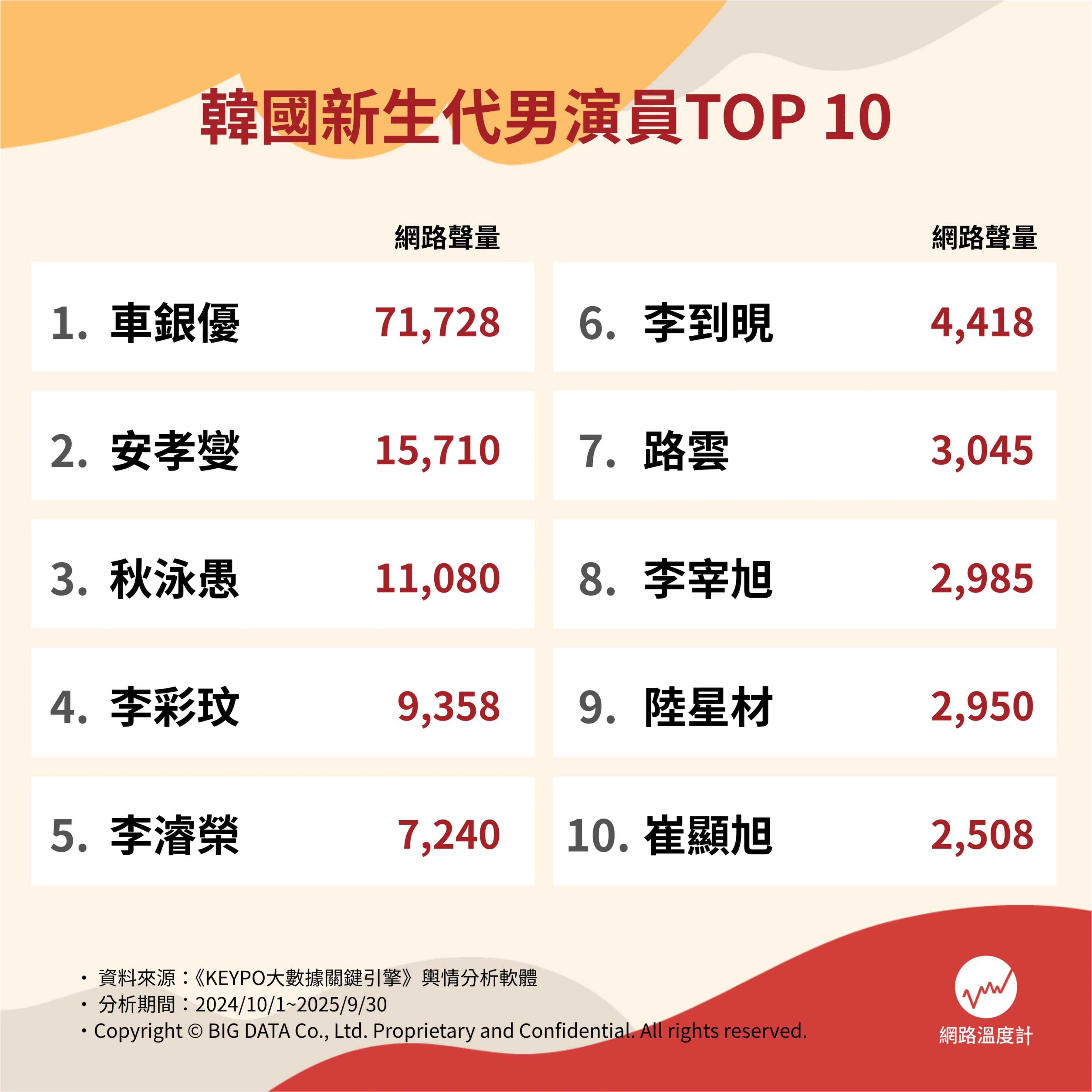 韓國新生代男演員TOP10。(圖/網路溫度計)