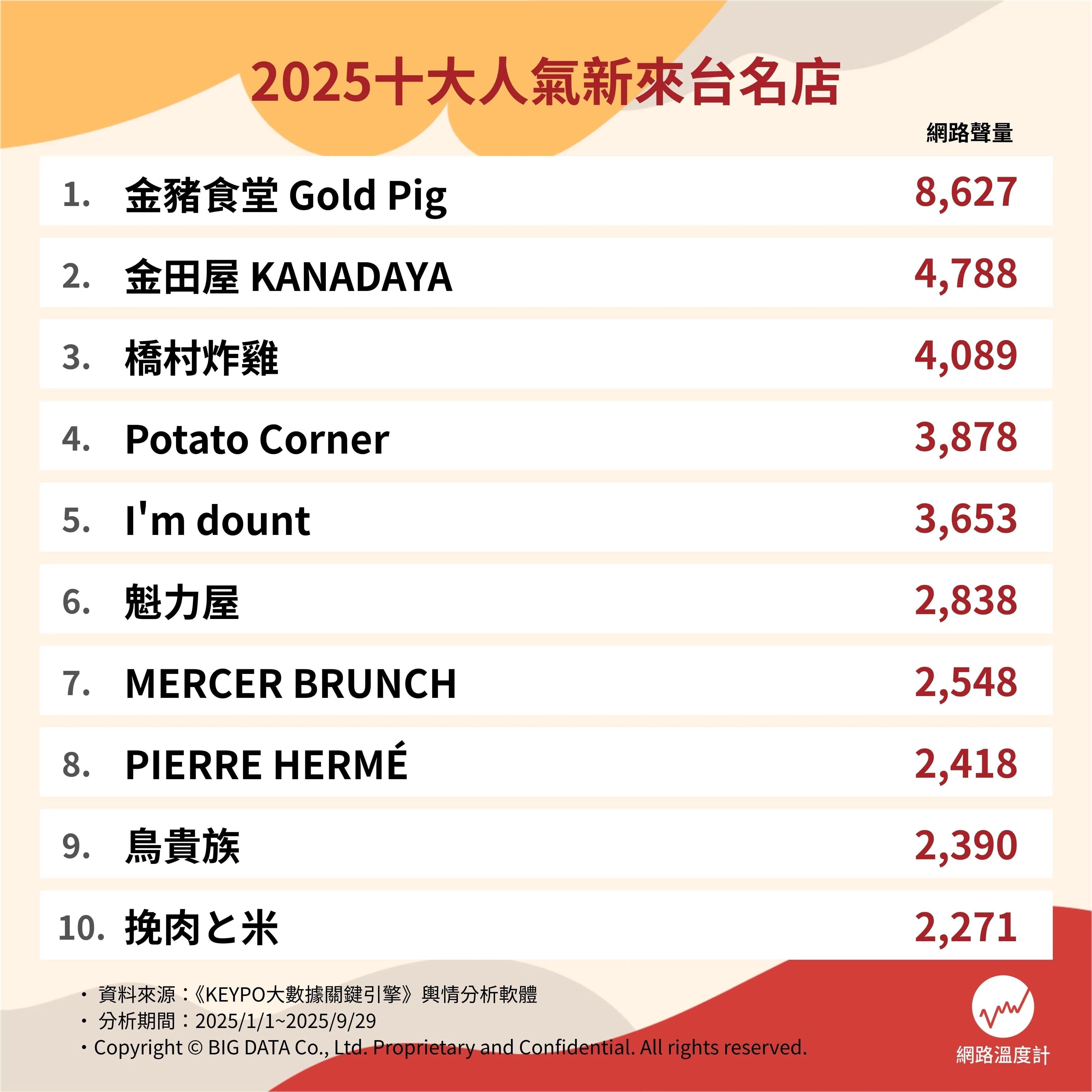 2025十大人氣新來台名店。(圖/網路溫度計)