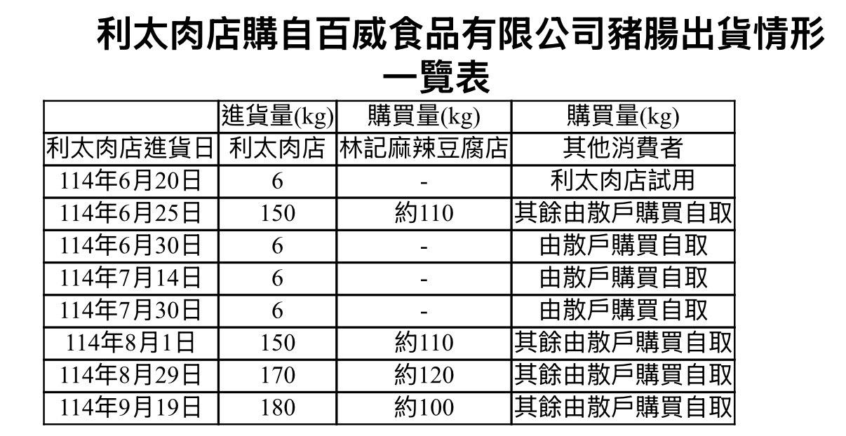 利太肉店自6月起陸續向百威公司購入豬腸。（圖／台北市衛生局提供）