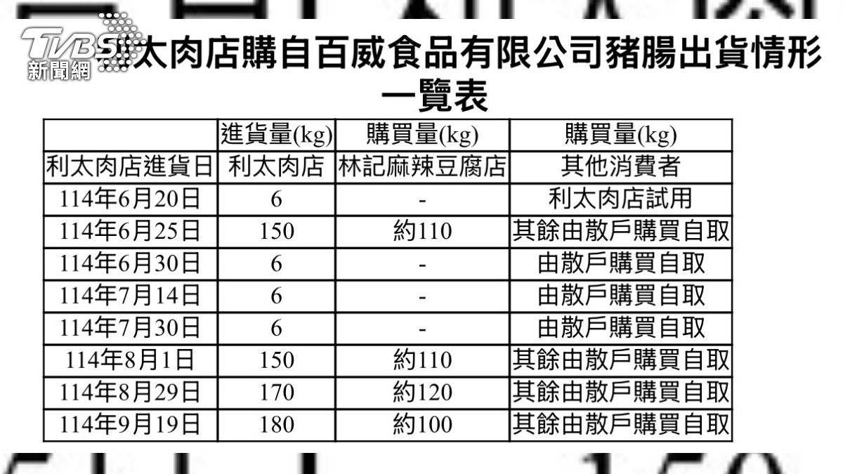 利太肉店6-9月叫貨及出貨紀錄。（圖／台北市衛生局提供）