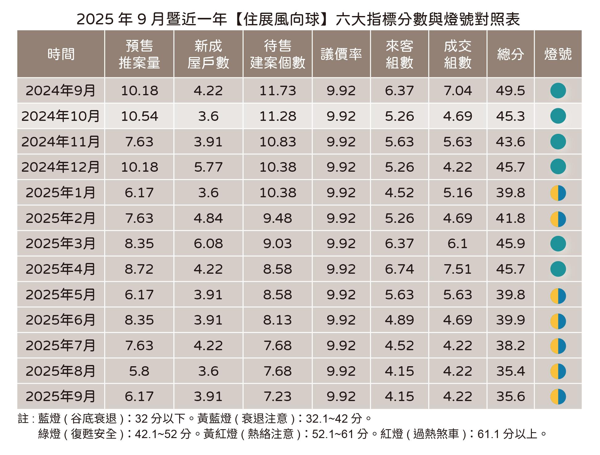9月風向球六大指標分數與燈號對照表。（圖／住展雜誌提供）
