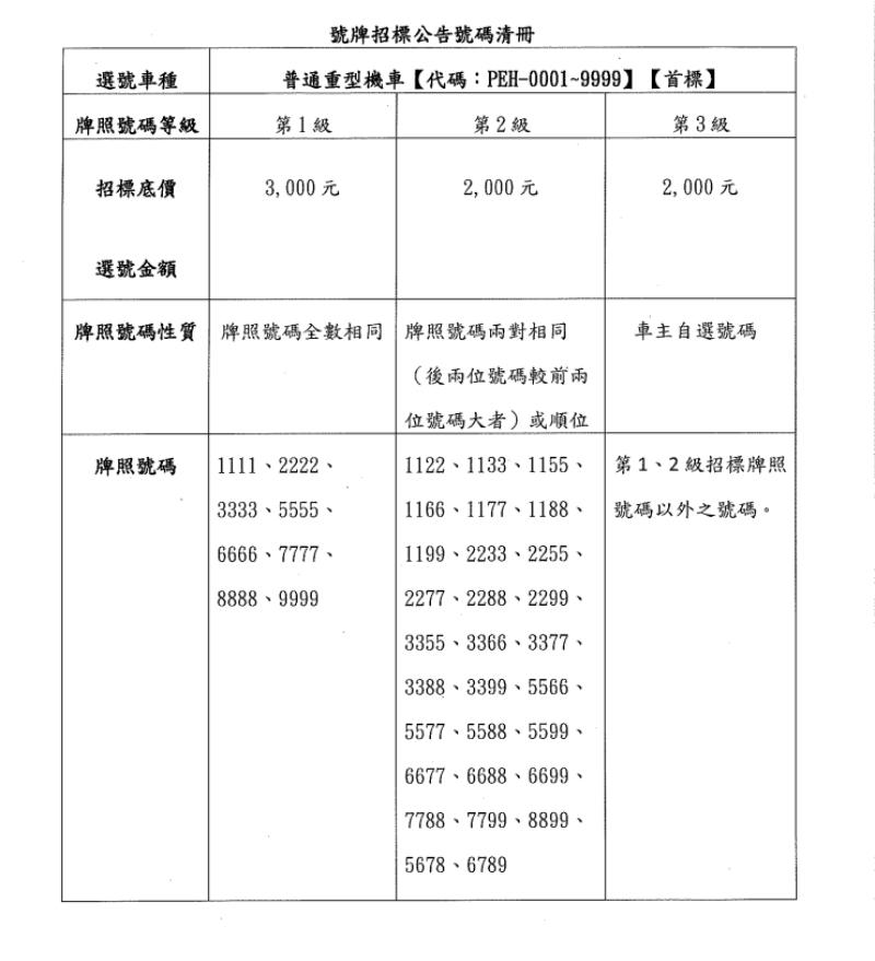 普通重型機車車牌競標內容,根據牌號數字,競標底價各有不同。(圖/中壢監理站提供)