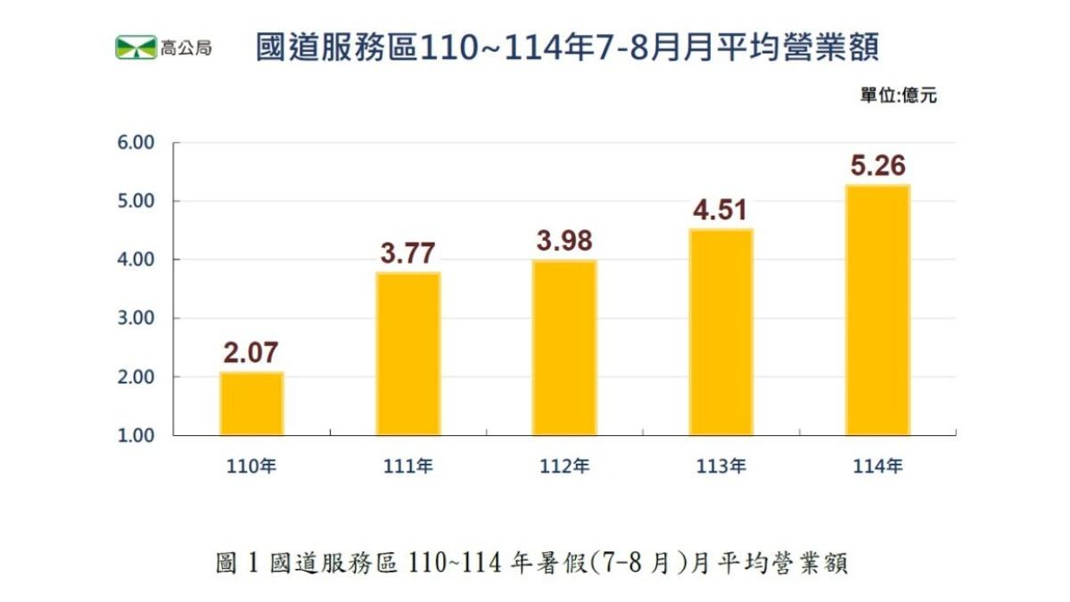 今年7-8月全台服務區的平均每月營收首次突破5億元大關。（圖／高公局提供）