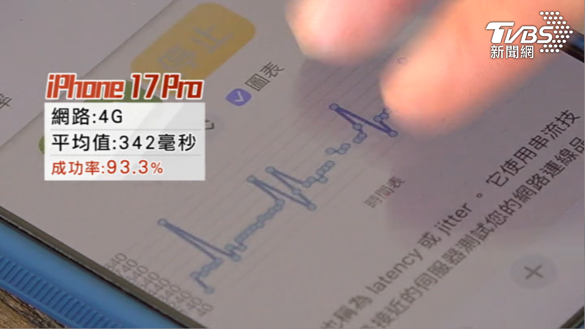 4G網路iPhone17 pro ping均值大於300毫秒。(圖/TVBS)