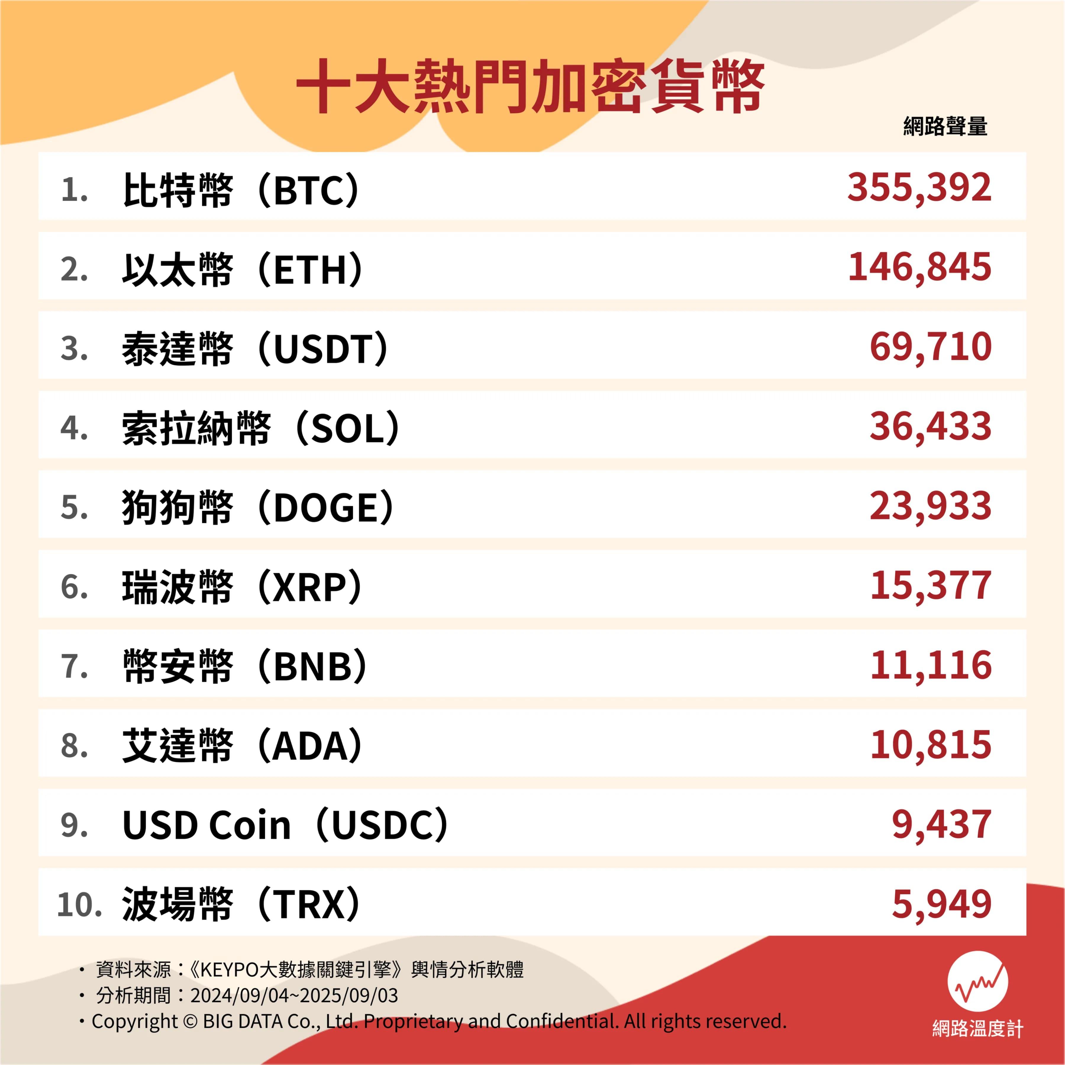 十大熱門加密貨幣網路聲量。（圖／網路溫度計）